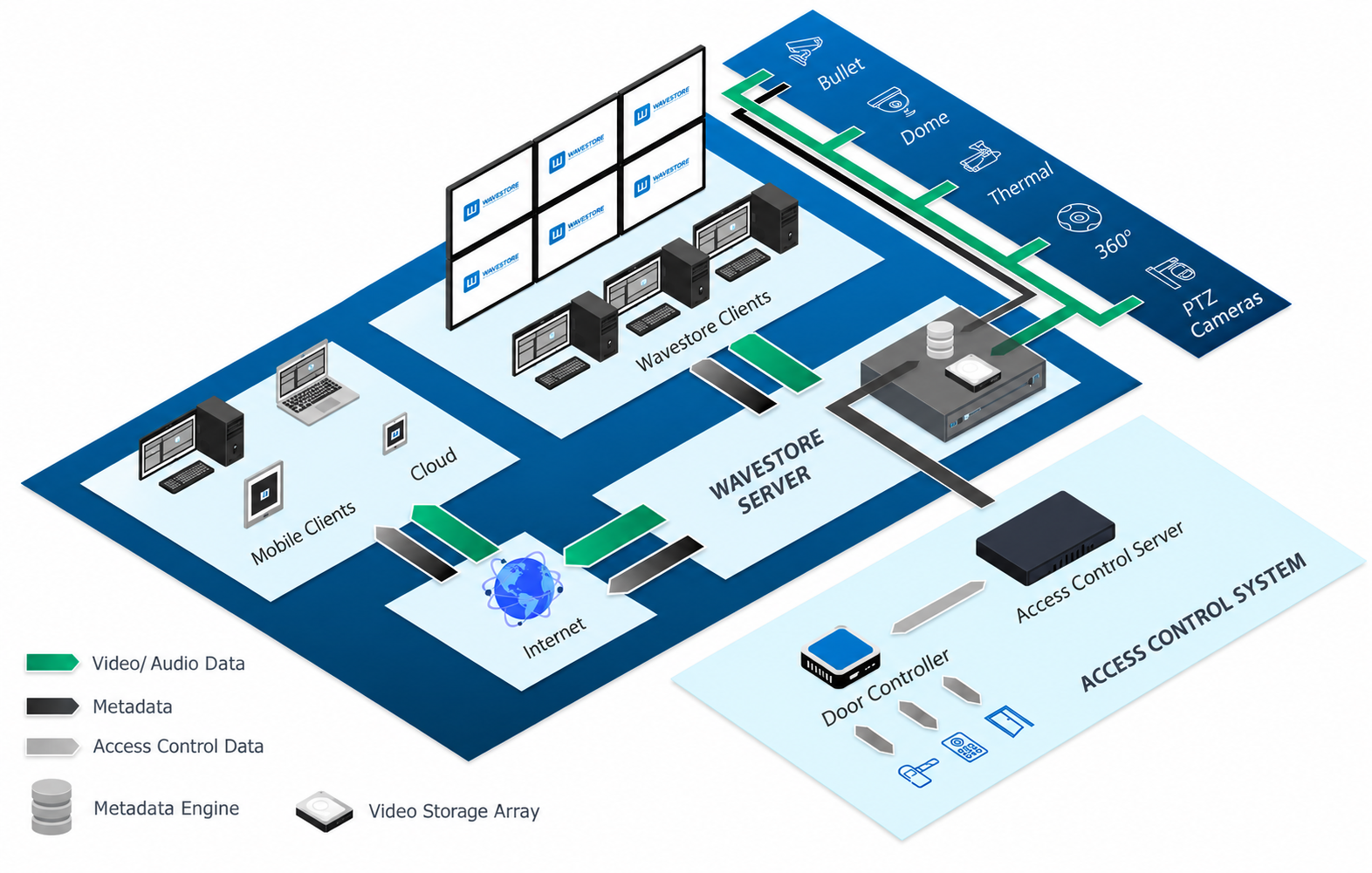 SALTO access control integrated with Wavestore video management
